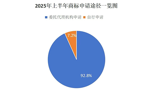 卓尼用商标局数据说明商标代理机构存在的重要性,九成以上的商标申请是通过代理机构代为办理。